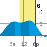 Inanudak Bay tide chart for Tuesday, December 6, 2022