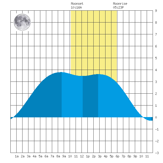 Inanudak Bay tide chart for Wednesday, December 7, 2022