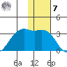 Inanudak Bay tide chart for Wednesday, December 7, 2022