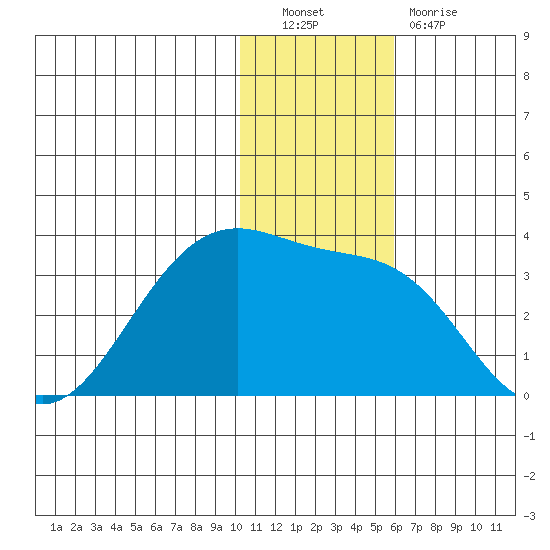 Inanudak Bay tide chart for Friday, December 9, 2022
