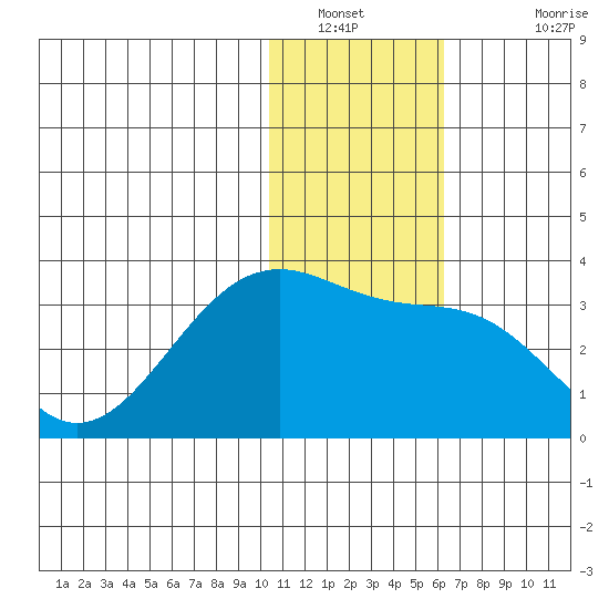 Inanudak Bay tide chart for Tuesday, January 10, 2023