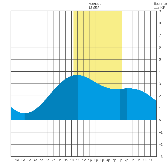 Inanudak Bay tide chart for Wednesday, January 11, 2023