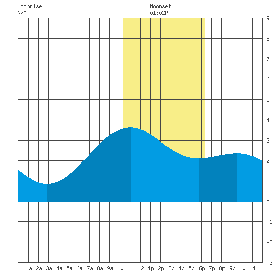 Inanudak Bay tide chart for Thursday, January 12, 2023
