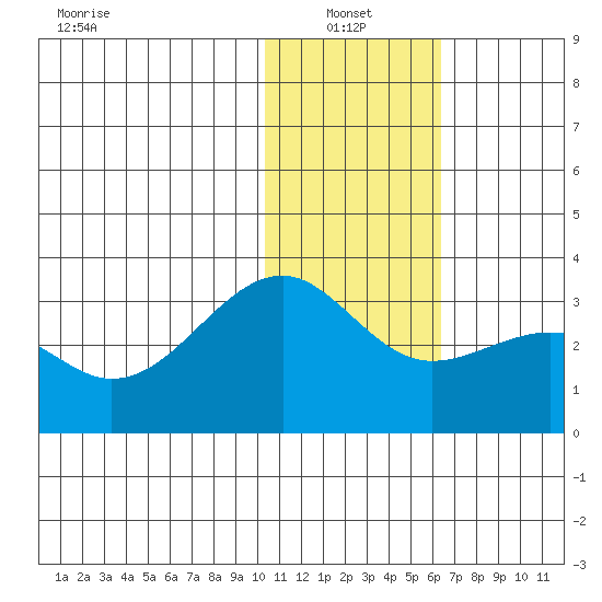 Inanudak Bay tide chart for Friday, January 13, 2023