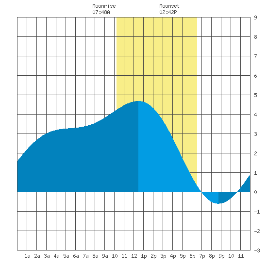 Inanudak Bay tide chart for Wednesday, January 18, 2023