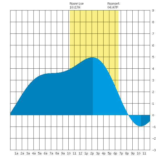 Inanudak Bay tide chart for Friday, January 20, 2023