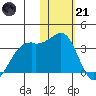 Inanudak Bay tide chart for Saturday, January 21, 2023