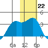 Inanudak Bay tide chart for Sunday, January 22, 2023