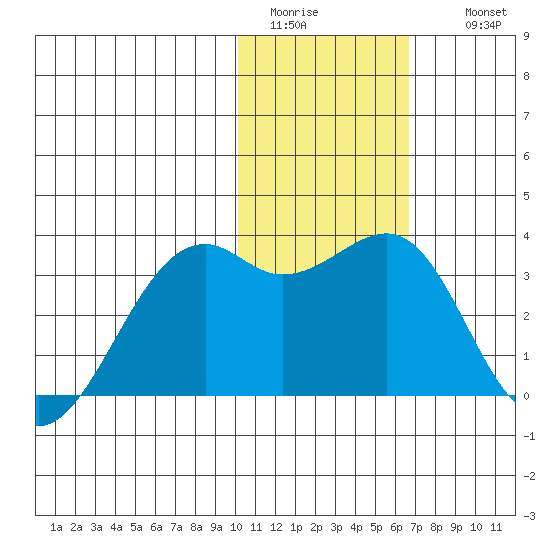 Inanudak Bay tide chart for Monday, January 23, 2023
