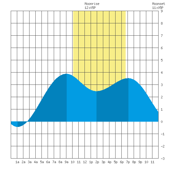 Inanudak Bay tide chart for Tuesday, January 24, 2023