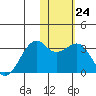 Inanudak Bay tide chart for Tuesday, January 24, 2023