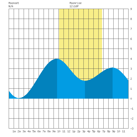 Inanudak Bay tide chart for Wednesday, January 25, 2023