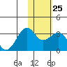 Inanudak Bay tide chart for Wednesday, January 25, 2023