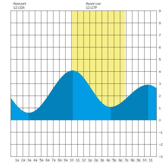 Inanudak Bay tide chart for Thursday, January 26, 2023