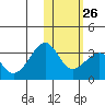 Inanudak Bay tide chart for Thursday, January 26, 2023