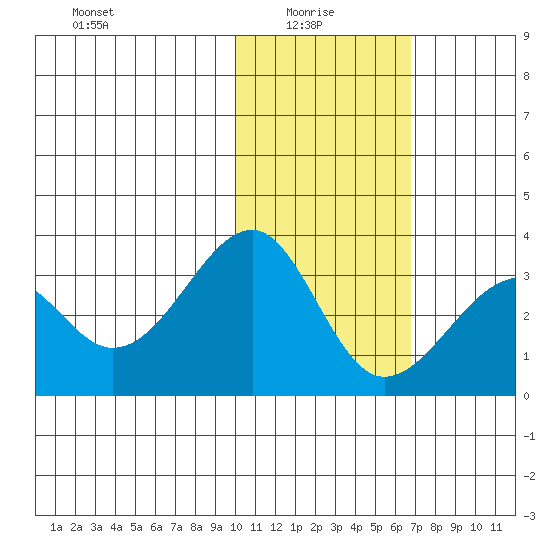 Inanudak Bay tide chart for Friday, January 27, 2023