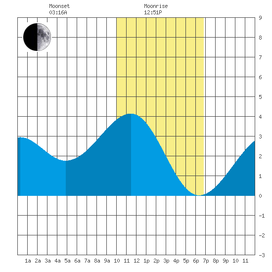 Inanudak Bay tide chart for Saturday, January 28, 2023