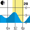 Inanudak Bay tide chart for Saturday, January 28, 2023