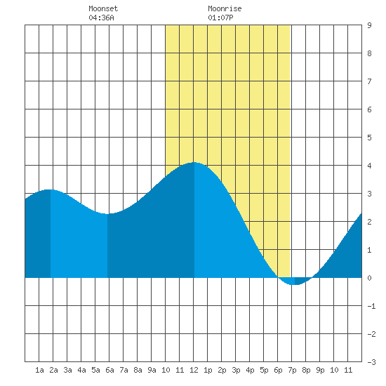 Inanudak Bay tide chart for Sunday, January 29, 2023