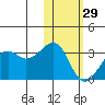 Inanudak Bay tide chart for Sunday, January 29, 2023