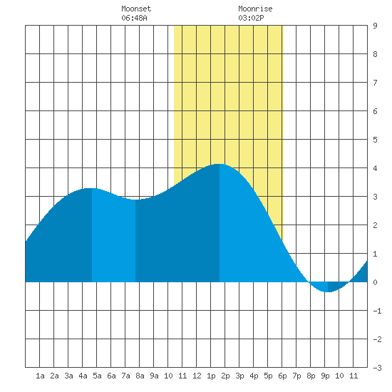 Inanudak Bay tide chart for Monday, January 2, 2023