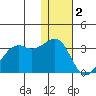 Inanudak Bay tide chart for Monday, January 2, 2023