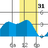 Inanudak Bay tide chart for Tuesday, January 31, 2023