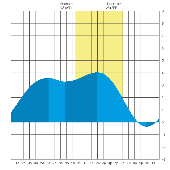 Inanudak Bay tide chart for Tuesday, January 3, 2023