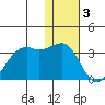 Inanudak Bay tide chart for Tuesday, January 3, 2023