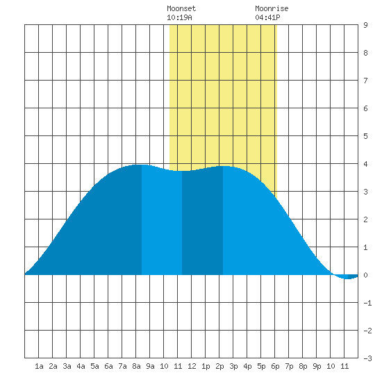 Inanudak Bay tide chart for Thursday, January 5, 2023