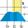 Inanudak Bay tide chart for Thursday, January 5, 2023