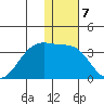 Inanudak Bay tide chart for Saturday, January 7, 2023