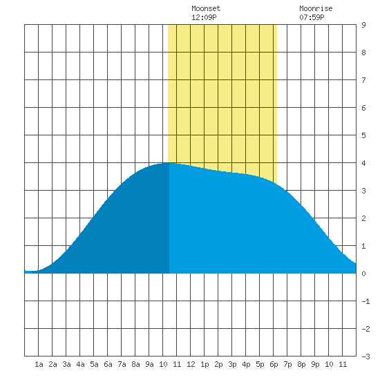 Inanudak Bay tide chart for Sunday, January 8, 2023