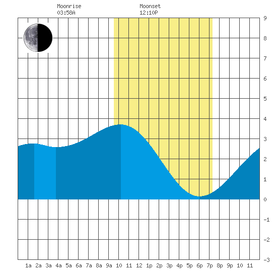 Inanudak Bay tide chart for Monday, February 13, 2023