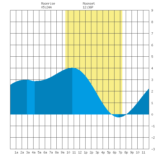Inanudak Bay tide chart for Tuesday, February 14, 2023