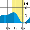 Inanudak Bay tide chart for Tuesday, February 14, 2023
