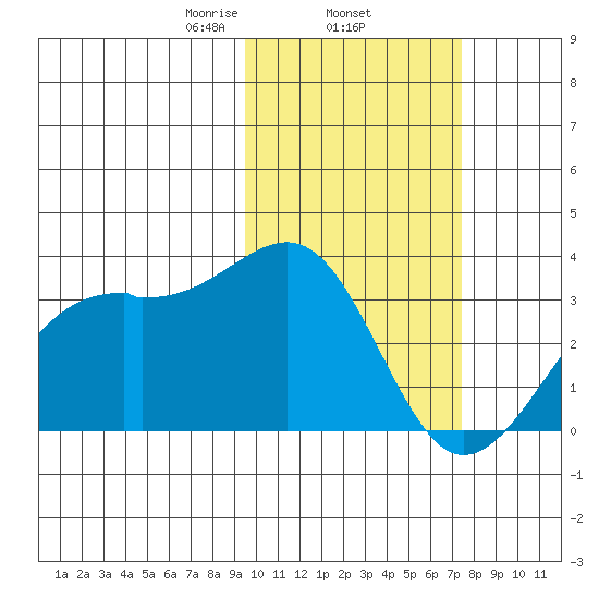 Inanudak Bay tide chart for Wednesday, February 15, 2023
