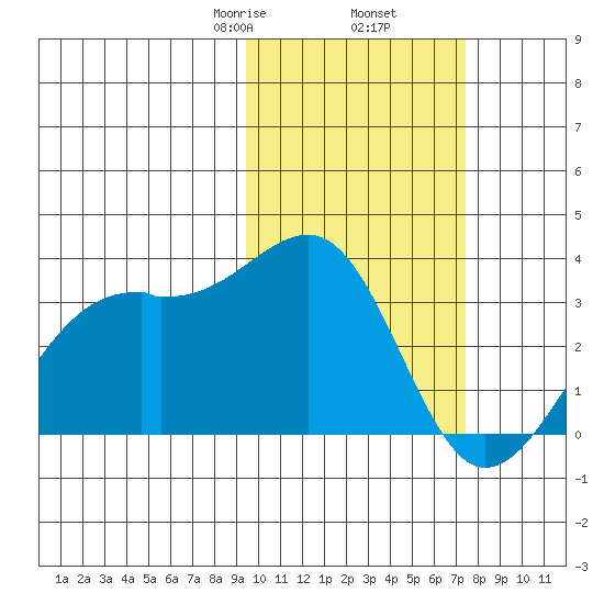Inanudak Bay tide chart for Thursday, February 16, 2023