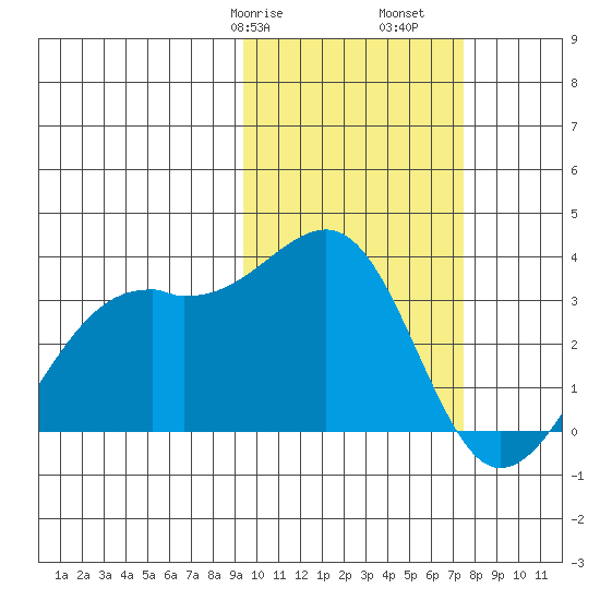 Inanudak Bay tide chart for Friday, February 17, 2023