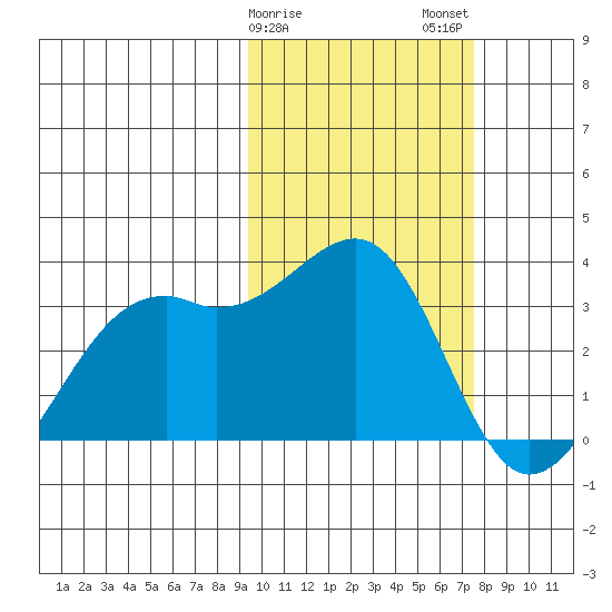 Inanudak Bay tide chart for Saturday, February 18, 2023