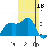 Inanudak Bay tide chart for Saturday, February 18, 2023