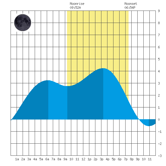 Inanudak Bay tide chart for Sunday, February 19, 2023