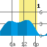 Inanudak Bay tide chart for Wednesday, February 1, 2023