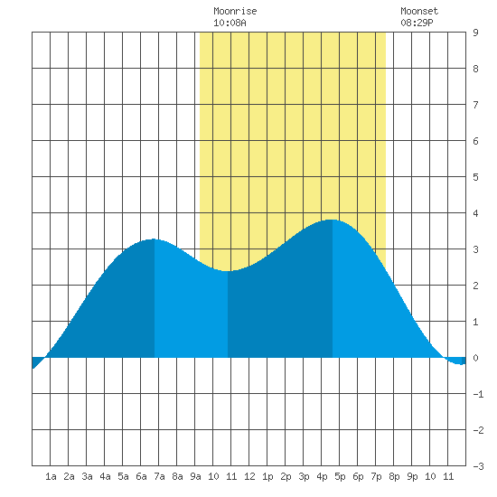 Inanudak Bay tide chart for Monday, February 20, 2023