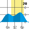 Inanudak Bay tide chart for Monday, February 20, 2023