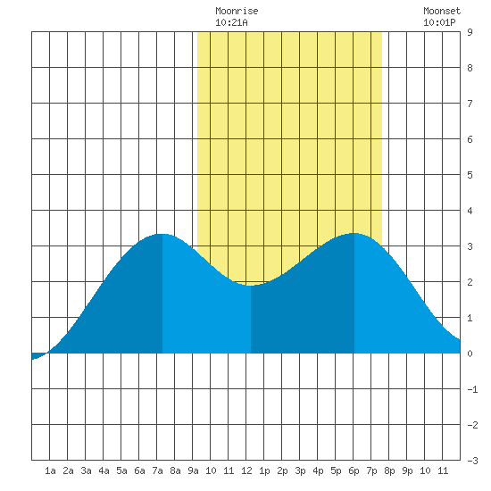 Inanudak Bay tide chart for Tuesday, February 21, 2023