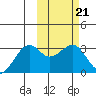 Inanudak Bay tide chart for Tuesday, February 21, 2023