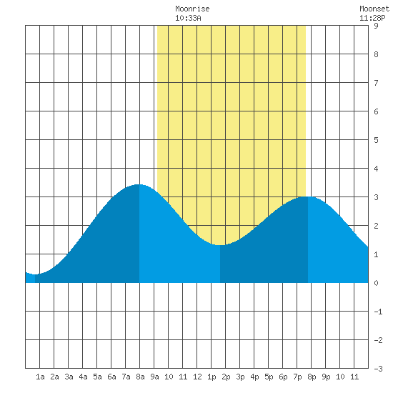 Inanudak Bay tide chart for Wednesday, February 22, 2023