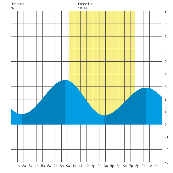 Inanudak Bay tide chart for Thursday, February 23, 2023