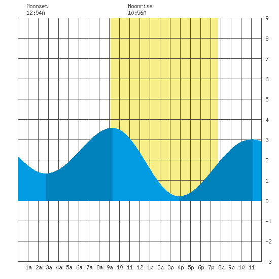 Inanudak Bay tide chart for Friday, February 24, 2023